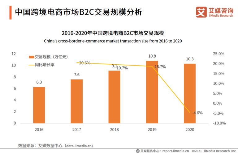 占比26中国成全球最大的b2c跨境电商交易市场